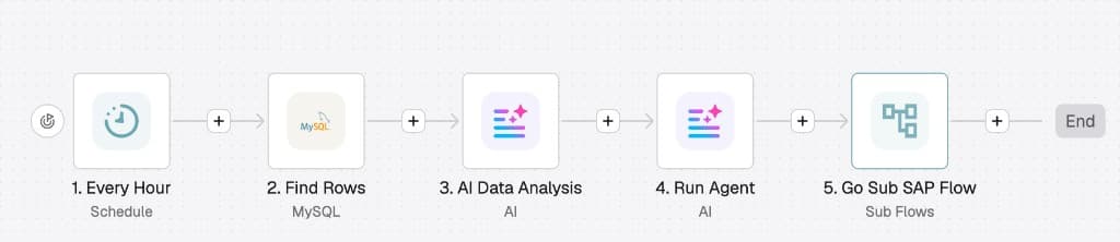 DataSynca canvas: a scheduled flow finds MySQL rows, runs AI data analysis and an AI agent, then continues into a SAP sub-flow.