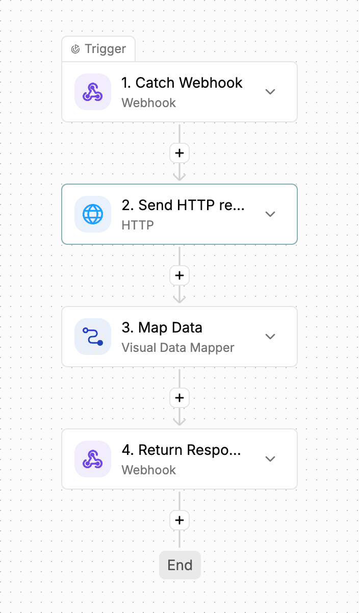 DataSynca flow builder canvas showing a webhook, an HTTP request step, a Visual Data Mapper step, and a response step
