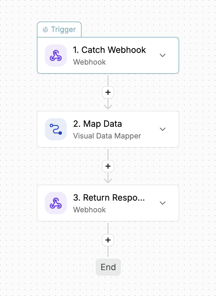 DataSynca flow builder canvas showing a webhook trigger connected to a Visual Data Mapper step